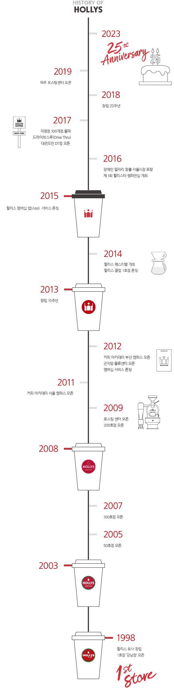 할리스 히스토리